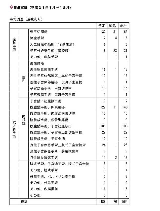 産婦人科診療実績