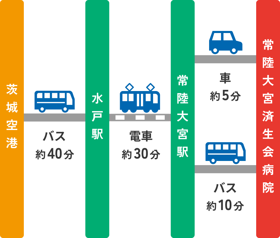 茨城空港から常陸大宮済生会病院までのアクセス