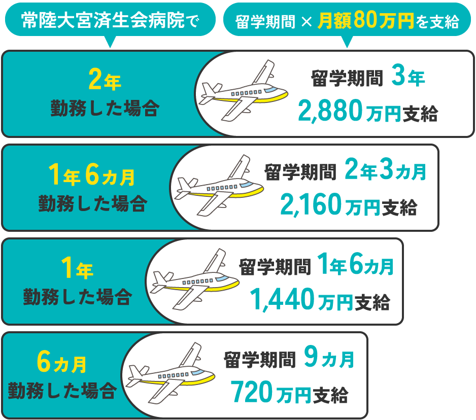 常陸大宮済生会病院循環器内科医海外研修費支援事業一例