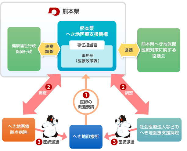 熊本県へき地医療支援機構