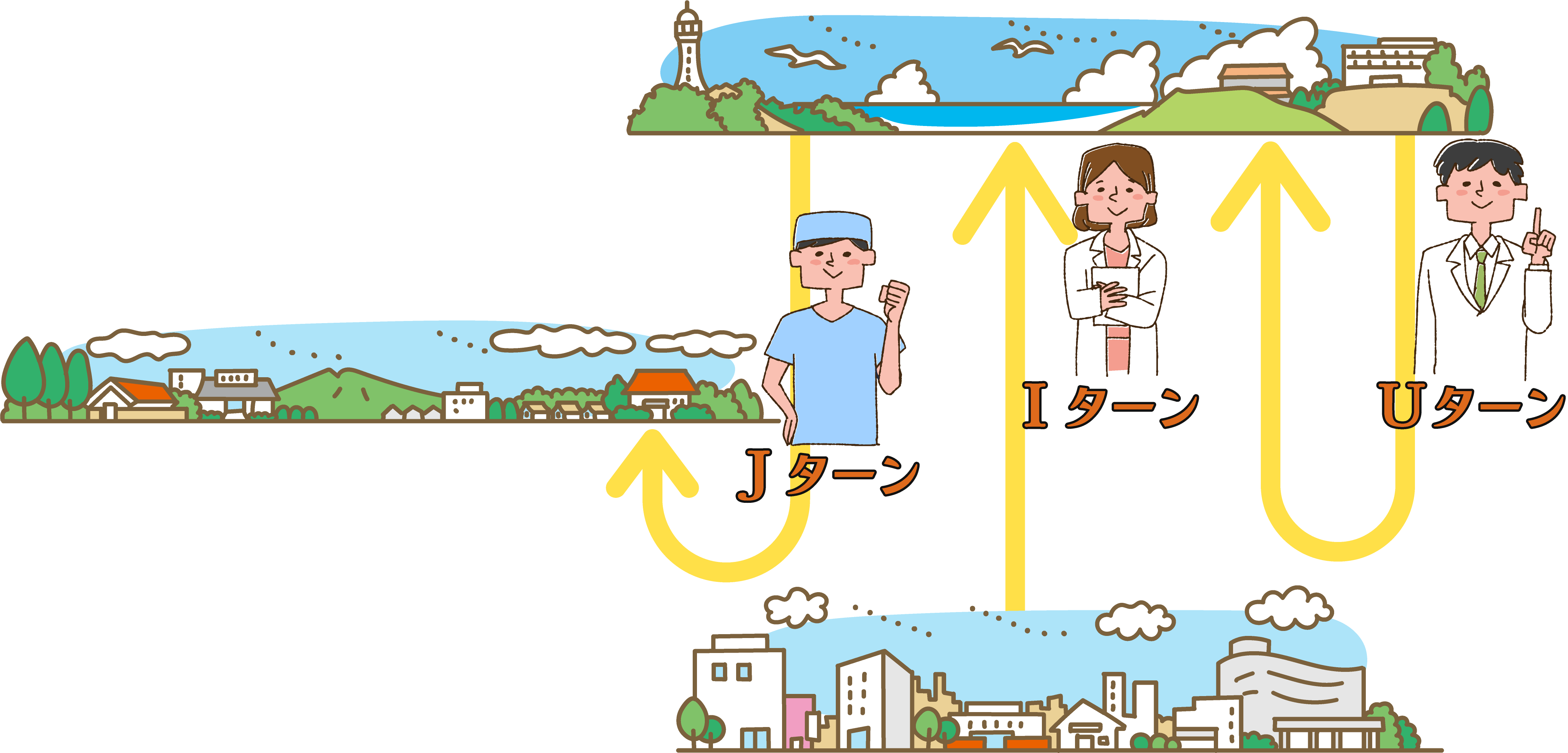 Uターン・Iターン・Jターンの医師移住転職