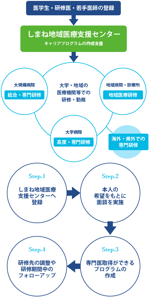 若手医師登録制度